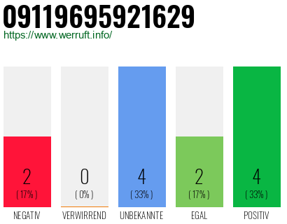 Rufnummer 09119695921629 Telefonnummer 09119695921629