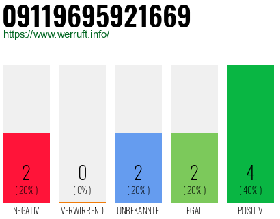 Rufnummer 09119695921669 Telefonnummer 09119695921669