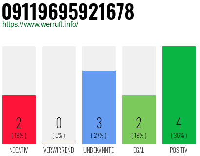 Rufnummer 09119695921678 Telefonnummer 09119695921678