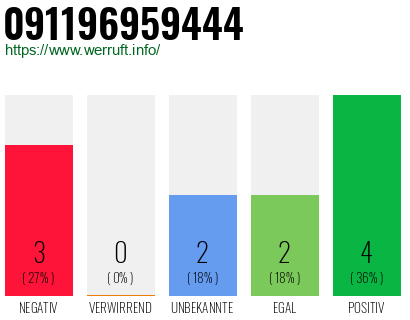 Rufnummer 091196959444 Telefonnummer 091196959444