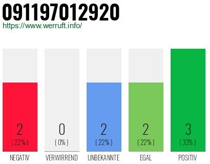 Rufnummer 091197012920 Telefonnummer 091197012920