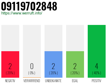 Rufnummer 09119702848 Telefonnummer 09119702848