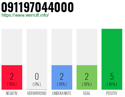 Rufnummer 091197044000 Telefonnummer 091197044000