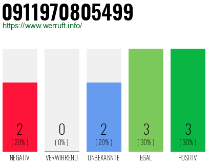 Rufnummer 0911970805499 Telefonnummer 0911970805499