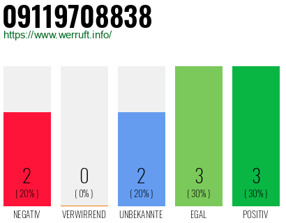 Rufnummer 09119708838 Telefonnummer 09119708838