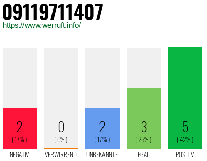 Rufnummer 09119711407 Telefonnummer 09119711407