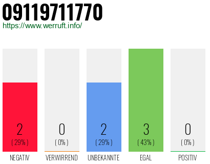 Rufnummer 09119711770 Telefonnummer 09119711770