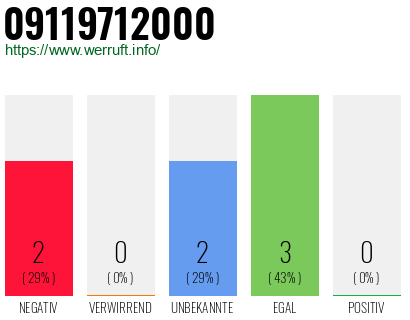Rufnummer 09119712000 Telefonnummer 09119712000