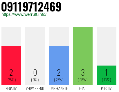 Rufnummer 09119712469 Telefonnummer 09119712469