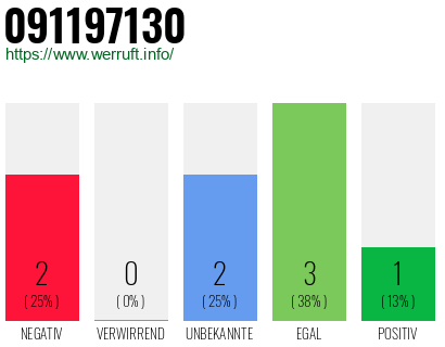 Rufnummer 091197130 Telefonnummer 091197130