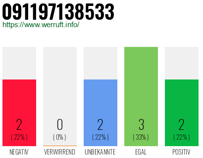 Rufnummer 091197138533 Telefonnummer 091197138533