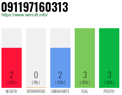 Rufnummer 091197160313 Telefonnummer 091197160313