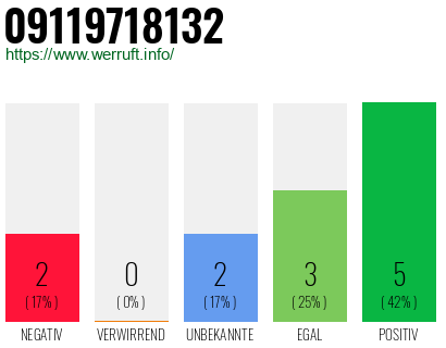 Rufnummer 09119718132 Telefonnummer 09119718132