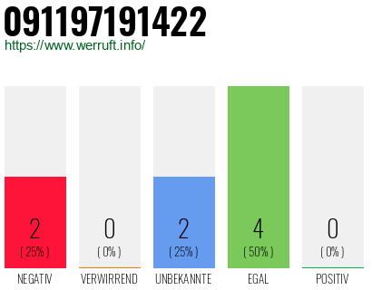 Rufnummer 091197191422 Telefonnummer 091197191422
