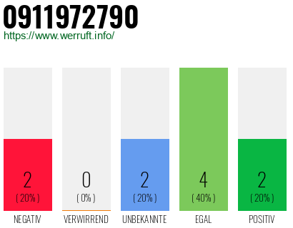 Rufnummer 0911972790 Telefonnummer 0911972790