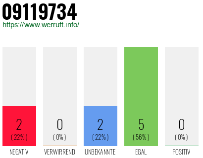 Rufnummer 09119734 Telefonnummer 09119734