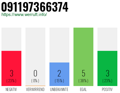 Rufnummer 091197366374 Telefonnummer 091197366374