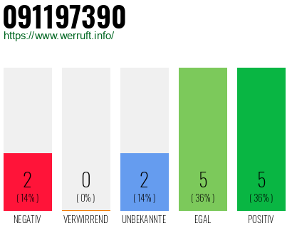 Rufnummer 091197390 Telefonnummer 091197390