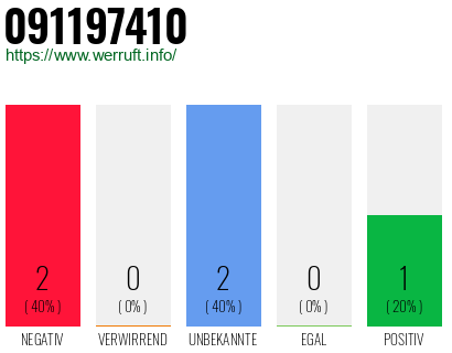 Rufnummer 091197410 Telefonnummer 091197410