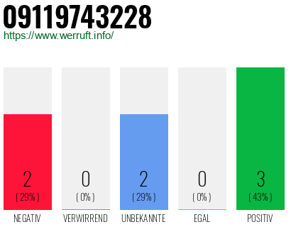 Rufnummer 09119743228 Telefonnummer 09119743228