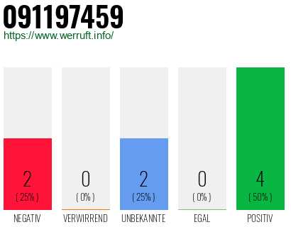 Rufnummer 091197459 Telefonnummer 091197459