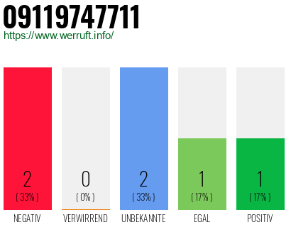 Rufnummer 09119747711 Telefonnummer 09119747711
