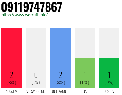 Rufnummer 09119747867 Telefonnummer 09119747867