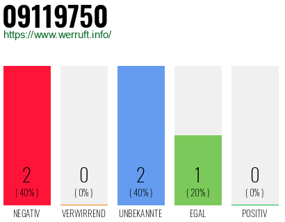 Rufnummer 09119750 Telefonnummer 09119750