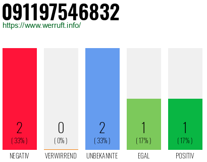 Rufnummer 091197546832 Telefonnummer 091197546832