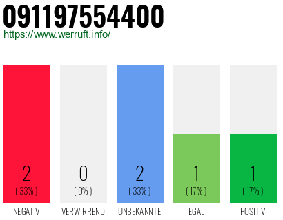 Rufnummer 091197554400 Telefonnummer 091197554400