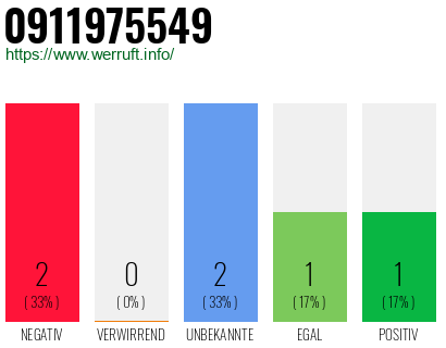 Rufnummer 0911975549 Telefonnummer 0911975549