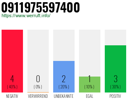 Rufnummer 0911975597400 Telefonnummer 0911975597400
