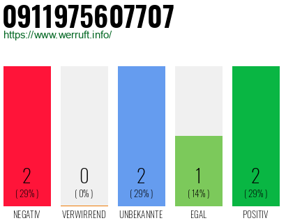 Rufnummer 0911975607707 Telefonnummer 0911975607707