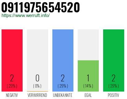 Rufnummer 0911975654520 Telefonnummer 0911975654520
