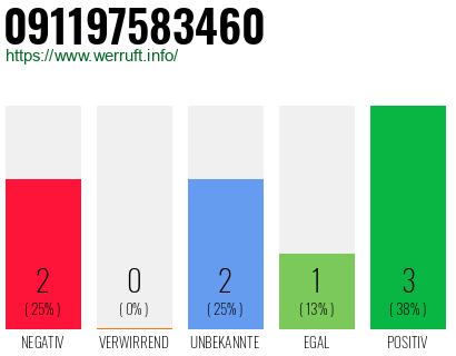 Rufnummer 091197583460 Telefonnummer 091197583460