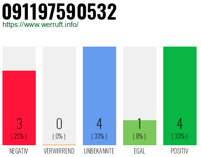 Rufnummer 091197590532 Telefonnummer 091197590532