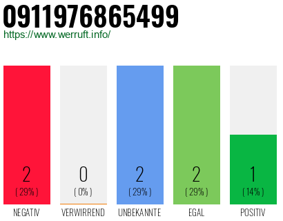 Rufnummer 0911976865499 Telefonnummer 0911976865499