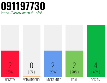 Rufnummer 091197730 Telefonnummer 091197730