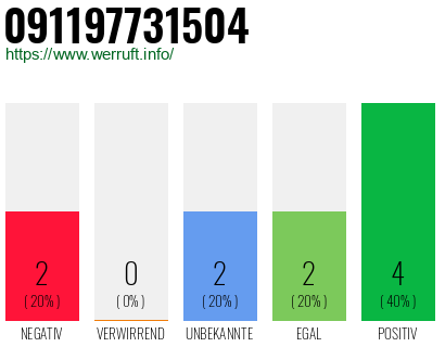 Rufnummer 091197731504 Telefonnummer 091197731504
