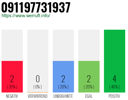 Rufnummer 091197731937 Telefonnummer 091197731937