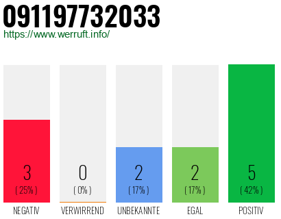 Rufnummer 091197732033 Telefonnummer 091197732033