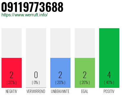 Rufnummer 09119773688 Telefonnummer 09119773688