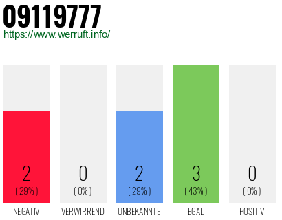 Rufnummer 09119777 Telefonnummer 09119777