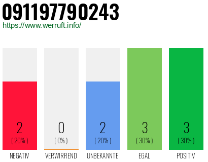 Rufnummer 091197790243 Telefonnummer 091197790243