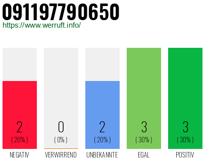 Rufnummer 091197790650 Telefonnummer 091197790650