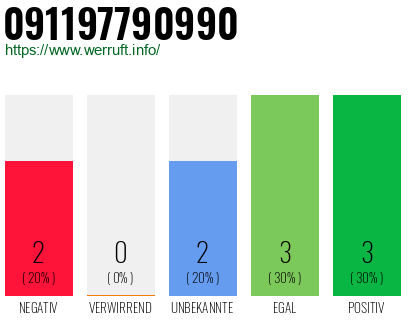 Rufnummer 091197790990 Telefonnummer 091197790990
