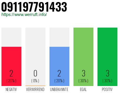 Rufnummer 091197791433 Telefonnummer 091197791433