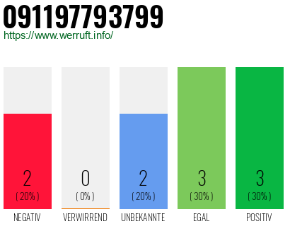 Rufnummer 091197793799 Telefonnummer 091197793799