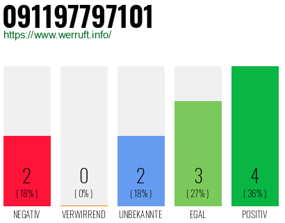 Rufnummer 091197797101 Telefonnummer 091197797101