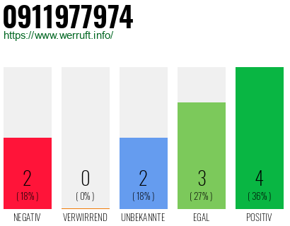 Rufnummer 0911977974 Telefonnummer 0911977974
